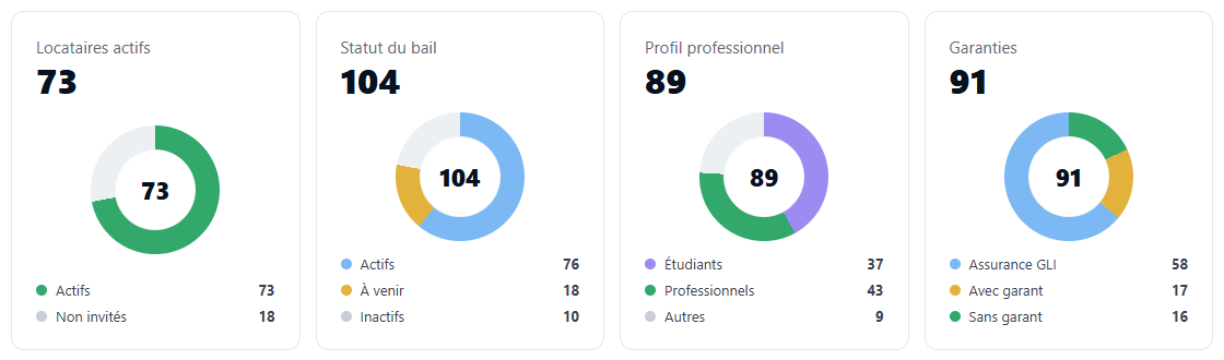 Données locataires Rentimise